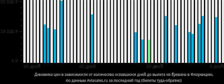 Цены на авиабилеты